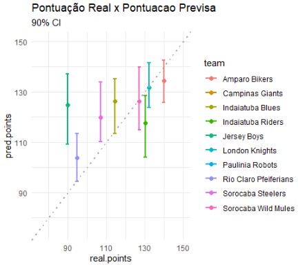 Score Prediction Chart