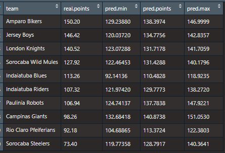 Score Prediction Table