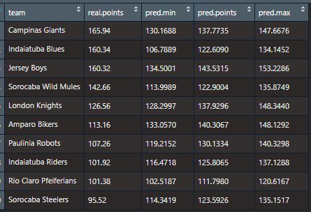 Score Prediction Table