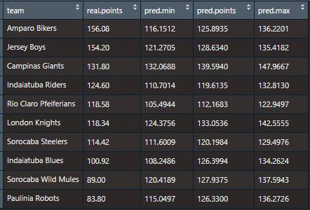 Score Prediction Table