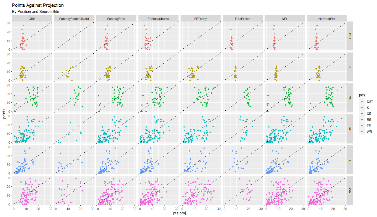 Players Points vs Projection