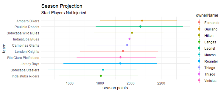 Season Points Projection